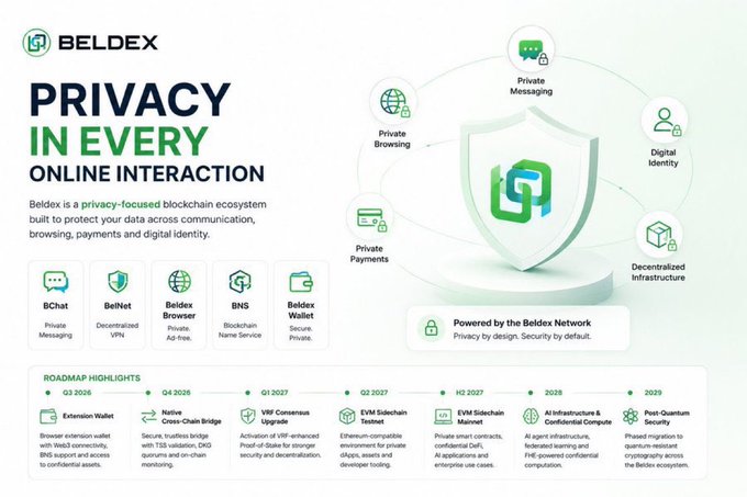 An infographic for the 'BELDEX' privacy-focused blockchain ecosystem, highlighting products like BChat, BelNet, Beldex Browser, BNS, and Beldex Wallet, with a roadmap extending from Q3 2026 to 2029.