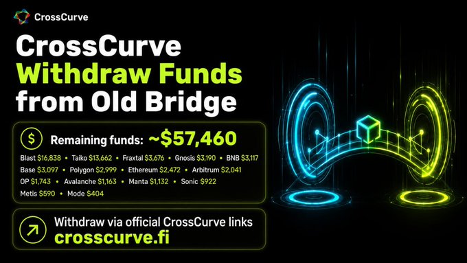 A CrossCurve announcement about withdrawing funds from an old bridge, showing ~$57,460 in remaining funds across various chains like Blast, Taiko, Fraxtal, Gnosis, BNB, Base, Polygon, Ethereum, Arbitrum, OP, Avalanche, Manta, Sonic, Metis, and Mode.