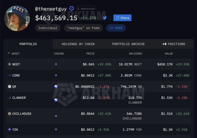 A screenshot of @theneetguy's crypto portfolio showing $463,569.15 total (+16.22%), with his largest holding being 10.017M NEET tokens ($450.17K, +19.59%), alongside smaller positions in CORE, QR, CLANKER, CHILLHOUSE, and Y2K—visually confirming the post's claim of a ~$200K gain on the $NEET memecoin.