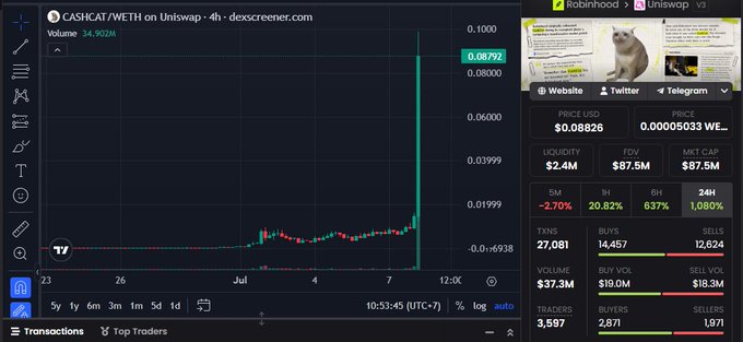 A Dexscreener chart showing the CASHCAT/WETH trading pair on Uniswap, with a price of $0.08792 and a massive spike visible on the 4-hour timeframe, accompanied by trading metrics including $87.5M market cap, $2.4M liquidity, and 1,080% gains over 24 hours—illustrating the dramatic price surge that turned a small early investment into the life-changing returns described in the post.