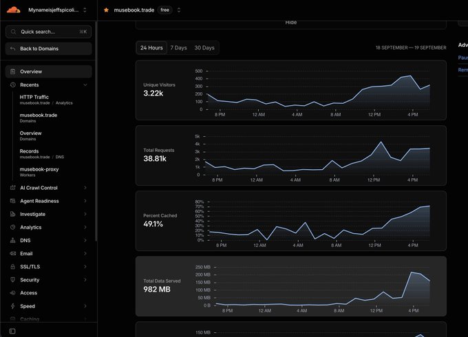 A Cloudflare analytics dashboard for musebook.trade shows traffic metrics including 3.22k Unique Visitors, 38.81k Total Requests, 49.1% Percent Cached, and 982 MB Total Data Served.