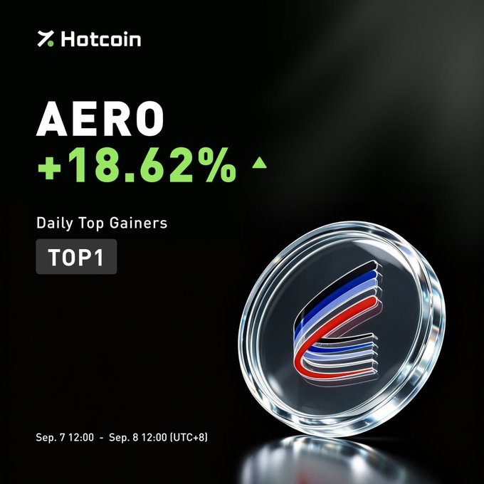 The image is a Hotcoin promotional graphic highlighting Aerodrome ($AERO) as the Daily Top Gainer (TOP1) with a +18.62% increase, displayed alongside a 3D-rendered coin featuring a red, white, and blue ribbon logo between Sep. 7-8 (UTC+8), visually reinforcing the post's claim about AERO's leading performance on Hotcoin.