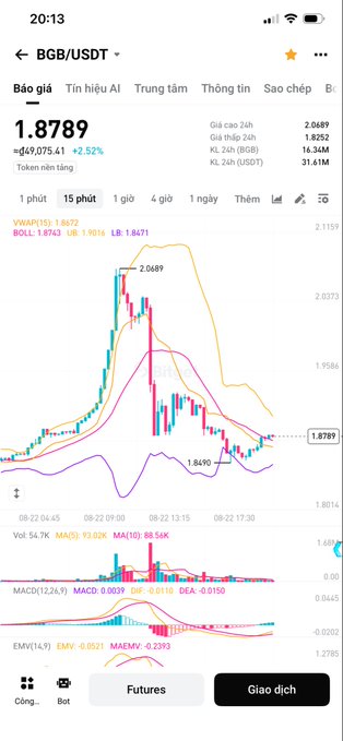 BGB/USDT trading chart showing price at 1.8789 with +2.52% gain over 15 minutes on a Binance-style interface.