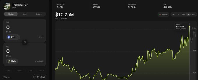 Screenshot of a trading platform showing 'Thinking Cat' token with Market Cap $10.25M, 24h volume $978.9k, Liquidity $353.7k, and FDV $10.79M, featuring a 1D price chart with ETH and HMM trading pairs.