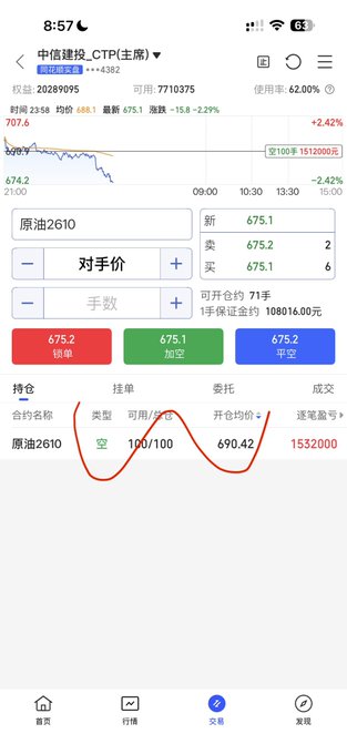 A phone screenshot of a Chinese futures trading app showing the CTP trading interface for crude oil (原油2610) at 8:57 AM, with prices around 675.1-675.2 and a +2.42% gain, while a long position of 100 lots sits underwater with a -2.42% P&L marked by the red-circled position details showing a floating loss of 153,200.

The caption ("舒服" / "comfy") likely refers sarcastically to the uncomfortable reality of holding a losing long position during a sharp early-morning drop, as the chart shows prices tumbling from the 700 area.