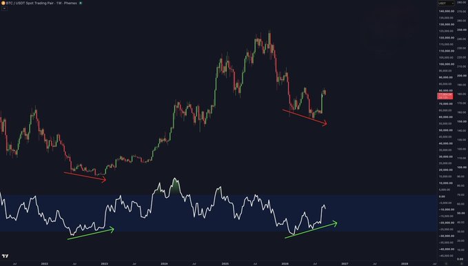 A financial chart titled 'BTC / USDT Spot Trading Pair · 1W · Phemex' showing Bitcoin's weekly candlestick price action with an oscillator indicator below, featuring red downward arrows on the price chart and green upward arrows on the indicator suggesting bullish divergence.