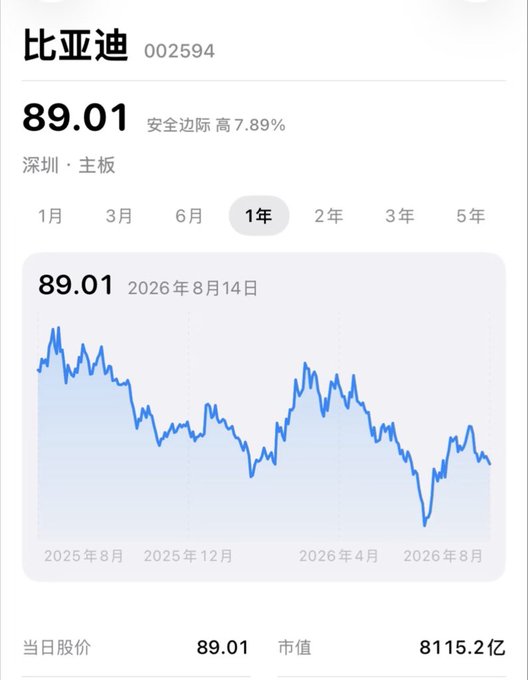 The image displays a 1-year stock chart for 比亚迪 (BYD, ticker 002594) on the Shenzhen Main Board, showing a current price of 89.01 yuan with a market cap of 811.52 billion yuan, trading near its safety margin high of 7.89%. 

The chart relates to the post about Diko (likely referring to BYD's prospects) by showing the stock's recent volatility and that reaching a 3 trillion yuan market cap would require roughly tripling its current valuation from this ~811 billion yuan base.