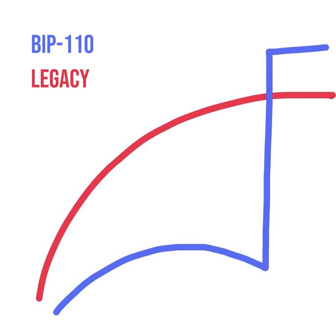 The image compares the block signaling trajectories of "BIP-110" (blue) and "LEGACY" (red), illustrating a sudden overnight spike of 300 blocks signaling for BIP-110 while legacy signaling continues along its gradual upward curve. The visual highlights BIP-110's sharp upward jump against the steady, slowly rising legacy baseline.