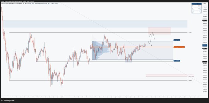 A TradingView chart of BTC/USDT on Binance shows Bitcoin's price compressed in a tight range between key value area levels (~$101,841 support and ~$106,114 resistance) with a diagonal trendline overhead, visually confirming the post's description of a lackluster, sideways market offering no clear trading opportunity.
