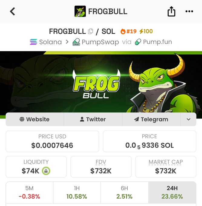 The image shows a token page for "FROGBULL" (ticker: FROGBULL/SOL) on PumpSwap via Pump.fun, displaying a price of $0.0007646, market cap of $732K, liquidity of $74K, and notable 24H gains of 23.66%. The page supports the post's impulsive tone about buying 500 SOL worth, as the token shows strong upward momentum across most timeframes (10.58% hourly, 23.66% daily), potentially tempting the user to act on their "itching finger."