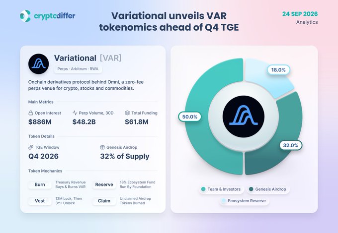 An informational graphic titled "Variational unveils VAR tokenomics ahead of Q4 TGE," dated September 24, 2026, highlights key details about the Variational ($VAR) project on the Perpetuals protocol Arbitrum, including $886M in Open Interest, $48.2B in 30D Perpetual Volume, and $61.8M in Total Funding, with a Q4 2026 TGE window and a 32% Genesis Airdrop allocation from the total supply, alongside a pie chart breakdown showing 50% to Team & Investors, 32% to the Genesis Airdrop, and 18% to the Ecosystem Reserve.