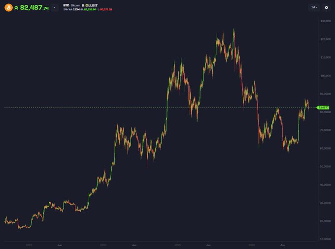 A Bitcoin price chart displayed on a dollar-cost averaging (DCA) tracker shows BTC currently at $82,487.74, charting its volatile journey from around $20,000 in 2023 to a peak near $120,000 in 2025 before correcting to current levels. The image illustrates the post's thesis about Bitcoin's transformative potential, highlighting the significant gains already realized and reinforcing the risk of missing further upside if sidelined.