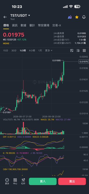 A cryptocurrency trading chart displays TST/USDT trading at 0.01975, up 57.12% to 0.133125, with a candlestick chart showing the price surging from 0.01061 to a peak of 0.01995 on August 7-8, 2026. Technical indicators including MACD and KDJ are visible at the bottom, supporting the post's claim about TST's significant price increase.
