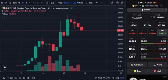 A cryptocurrency trading chart for PancakeSwap token (CAKE/USDT) showing a sharp decline with the current price at $32.19M USDT, down 8.77%, with a 4-hour candlestick view on Dexscreener.