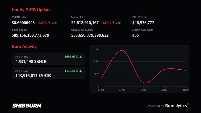 An hourly SHIB update dashboard from SHIBburn showing a $SHIB price of $0.00000443, market cap of $2.6 billion, and a burn activity chart with a 1996.03% increase in the past 24 hours.