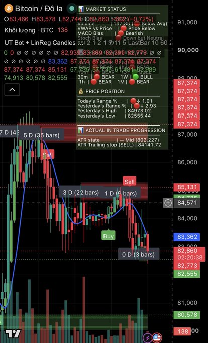 Bitcoin/USD trading chart displaying market data with the price at 83,466, including technical indicators, MACD values, VWAP, and Bollinger Bands with buy/sell signals.