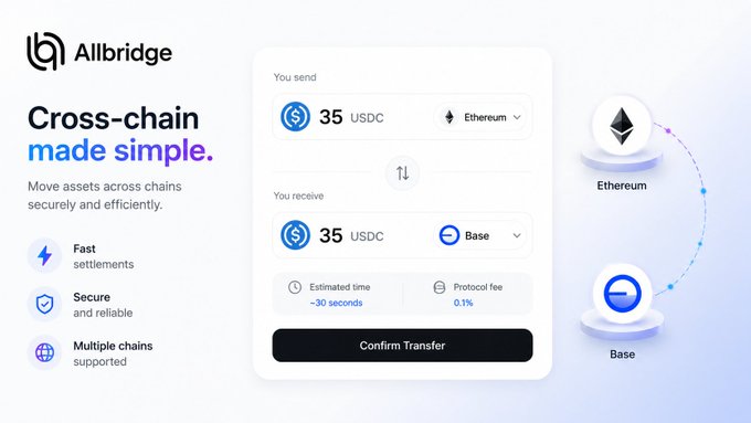 Allbridge's cross-chain transfer interface showing a swap of 35 USDC from Ethereum to Base, with a clear preview of the transaction details including a ~30 second estimated time and 0.1% protocol fee before confirming. The image visually reinforces the post's point about transparency, displaying exactly what will be sent, received, and the destination chain upfront.