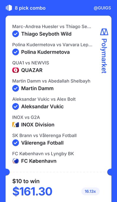 A Polymarket screenshot displays an 8-pick sports betting combo featuring Thiago Seyboth Wild, Polina Kudermetova, QUAZAR, Martin Damm, Aleksandar Vukic, INOX Division, Vålerenga Fotball, and FC København, requiring a $10 stake to win $161.30 (16.13x payout). The caption reflects on a missed combo where QUAZAR was the lone loser, while teasing an upcoming combo attempt aimed at Polymarket's $50k leaderboard.