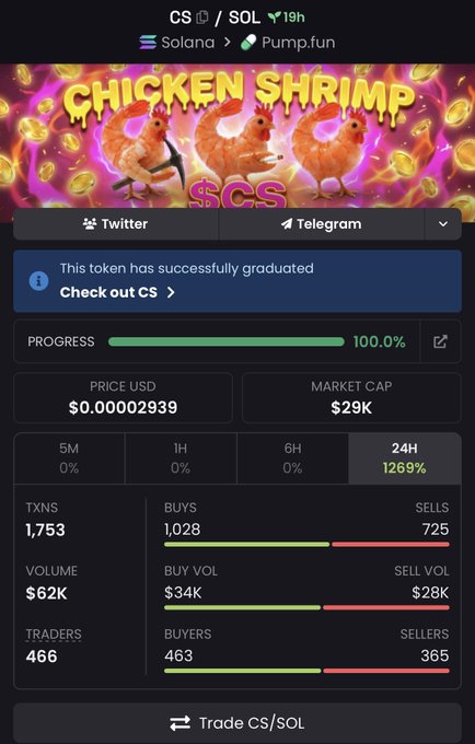 The image features a computer screen displaying a cryptocurrency trading dashboard for the trading platform Cryptocompare. The dashboard provides real-time information about various cryptocurrencies, including their market cap, volume, and current prices. It also shows the trading volumes of different traders and the number of shares in circulation throughout each cryptocurrency.

In the background, there is text that reads "Chicken Shrimp" with "CS SCS" written below it. The image also includes a Twitter icon located on the right side of the screen, indicating active Twitter engagement for the trader or platform. Overall, this dashboard offers valuable insights into the crypto trading landscape and helps users make informed decisions about their investments.