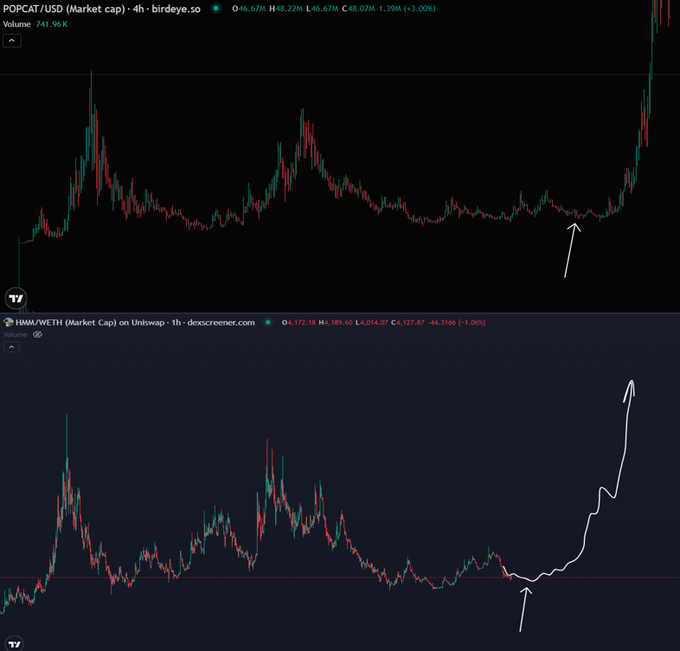 A side-by-side comparison of the 4-hour price charts for POPCAT/USD (top) and HMM/WETH (bottom), both showing nearly identical long-term patterns with a hand-drawn arrow highlighting the breakout from a prolonged consolidation phase. The chart visually supports the post's claim that $HMM is mirroring $POPCAT's prior structure, presenting what the author calls a "generational entry opportunity" before its potential billion-dollar breakout.