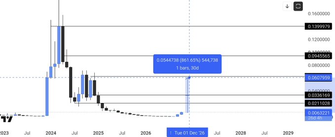 A cryptocurrency price chart spanning from 2023 to 2029 showing a significant price spike labeled '0.0544738 (861.65%) 544.738 1 bars, 30d' with a 'Tue 01 Dec '26' date marker.
