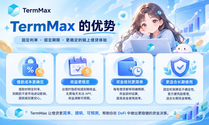 A Chinese promotional graphic for 'TermMax 的优势' (TermMax Advantages) in DeFi, highlighting fixed rates, fixed terms, lower borrowing costs, more stable returns, simpler planning, and suitability for long-term use, with anime-style illustrations.