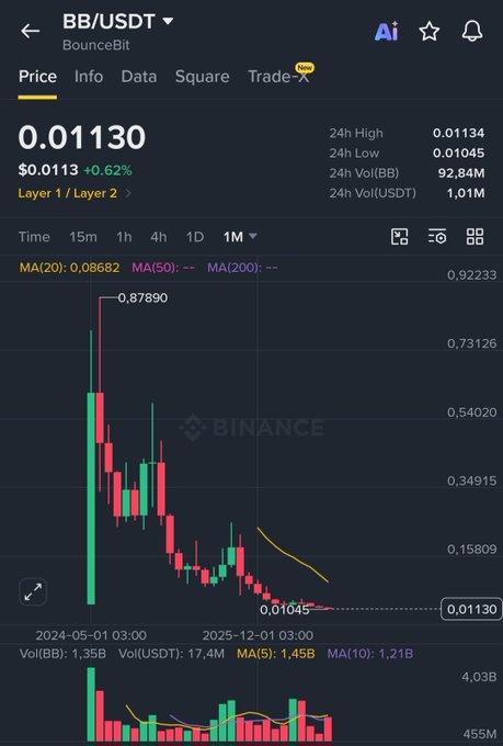 A Binance trading chart for BB/USDT (BounceBit) shows a dramatic decline from a 1-month high of $0.87890 down to $0.01130, illustrating a devastating ~98.7% drop that visually reinforces the post's lament about heavy losses suffered by those who bought BB at its peak.