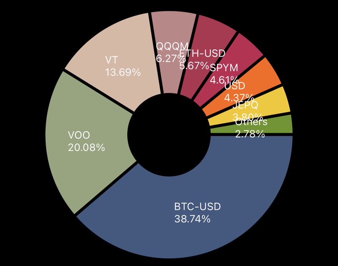 A donut chart displays an investment portfolio allocation, with BTC-USD as the largest holding at 38.74%, followed by VOO at 20.08%, VT at 13.69%, QQQM at 6.27%, ETH-USD at 5.67%, SPYM at 4.61%, USD at 4.37%, JEPQ at 3.89%, and "Others" at 2.78%, illustrating that despite the author's daily focus on Bitcoin, their actual BTC allocation falls well below the 90% they emotionally perceive, reinforcing their stance against an all-Bitcoin portfolio.