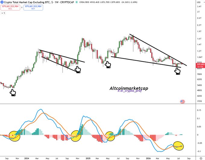 A weekly chart of Crypto Total Market Cap Excluding BTC (CRYPTOCAP:TOTAL2) showing a descending wedge pattern with pointing finger emojis highlighting key breakout zones, paired with an MACD indicator below where yellow circles mark bullish divergences aligning with the post's bullish outlook on altcoins breaking out in August.
