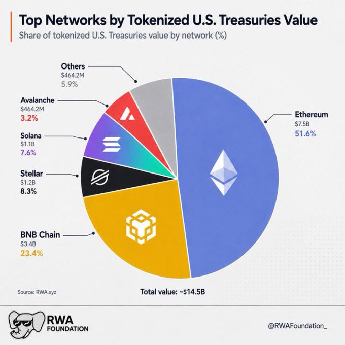 The pie chart shows the top networks by tokenized U.S. Treasuries value, with a total of ~$14.5B, dominated by Ethereum at $7.5B (51.6%) and BNB Chain at $3.4B (23.4%), while Stellar holds $1.2B (8.3%), supporting the post's bullish sentiment about Stellar (XLM)'s presence in the tokenized Treasuries space.