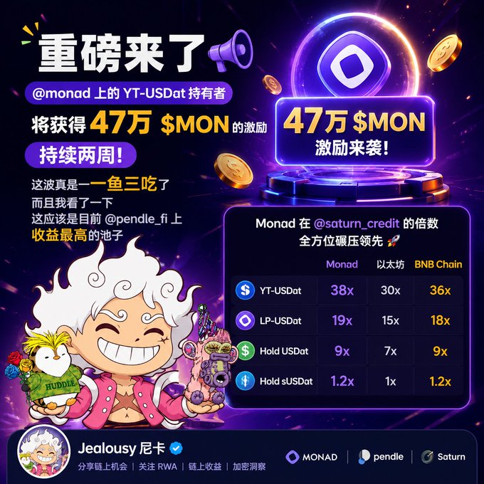 A promotional graphic announcing 470,000 $MON incentives for YT-USDat holders on Monad over two weeks, featuring a comparison table showing Monad's multipliers (YT-USDat 38x, LP-USDat 19x, Hold USDat 9x, Hold sUSDat 1.2x) outperforming Ethereum and BNB Chain on Saturn, with a cartoon mascot and Saturn logo.
