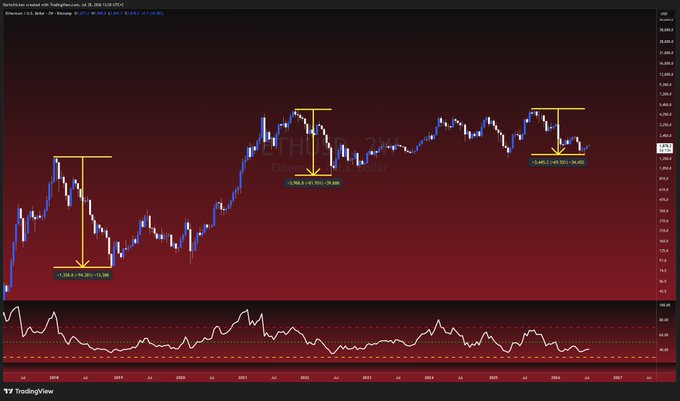 A dark-themed TradingView chart of ETH/USD (Ethereum) on the weekly timeframe, highlighting three major drawdowns with yellow arrows: -94.4% (-381.96%) in 2018, -82.4% (-284.20%) in 2022, and -70% (-24.56%) in 2026, visually illustrating the post's claim that Ethereum's bear market drawdowns are shrinking as the asset matures.