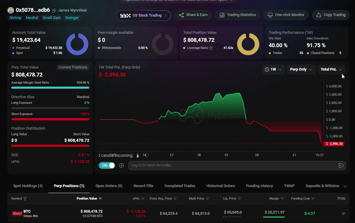 The image shows a screenshot of a trading dashboard for a cryptocurrency called Bitcoin. The screen displays various price-related information along with other data points about trading positions, including their size, value, and overall performance. There are two main colors visible on the dashboard - green (indicating positive values) and red (indicating negative values). Additionally, there is text providing context to the situation. The image has a "Post" caption that reads: "James Wynn just opened another 40x Bitcoin short. For him this barely counts as news anymore." It appears he was involved in a large cryptocurrency trading position for Bitcoin, which ended up losing over $100 MILLION of its value within a month.