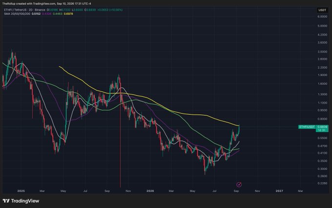 A TradingView 2-day candlestick chart of ETH/USD on Binance shows Ethereum's price breaking above its descending 200-period SMA (0.5182) to trade at 0.6839, with the long-term downtrend appearing to reverse. The chart visually reinforces the post's confidence in ETH's breakout, highlighting the recent bullish momentum against multiple moving averages.