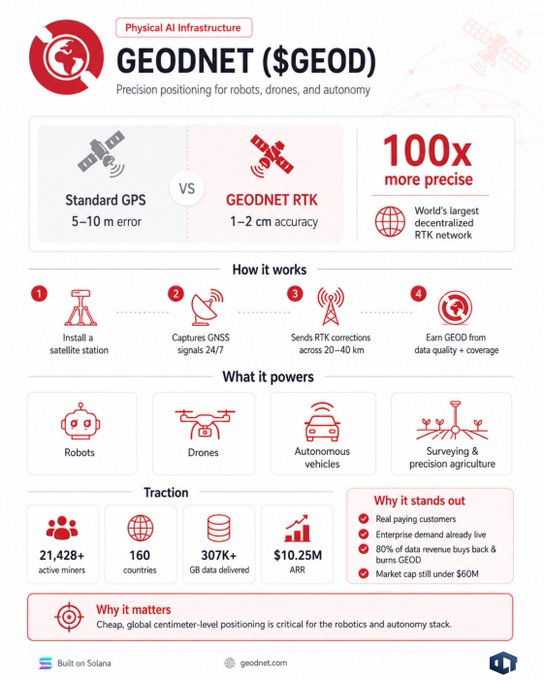 A description of the image that says "coinbase adding $GEOD to its roadmap is a meaningful validation of GEODNET. GEODNET is building the decentralized precision positioning layer the autonomous future actually needs. A global network of 21,000+ user-operated RTK base stations across 160 countries already delivers". The focus on what it means and how it relates to the post indicates that the image could be related to cryptocurrency or the geodetic network.