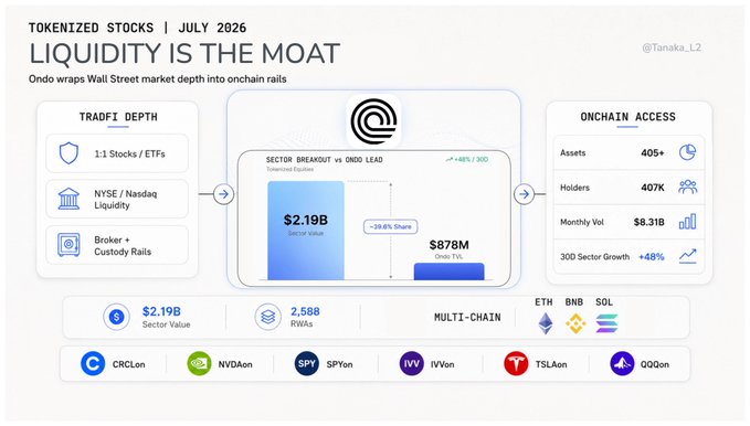 **Caption:** An infographic titled "Tokenized Stocks | July 2026 — Liquidity is the Moat" by @Tanaka_L2, highlighting Ondo Global Markets' TradFi depth and onchain access. It features 1:1 Stocks/ETFs backed by NYSE/Nasdaq liquidity, a sector comparison showing Ondo leading with $2.19B in sector value (~39.6% share) versus $878M for tickerized equities (+48% 30D growth), and 2,588 RWAs across ETH, BNB, and SOL chains including tokenized tickers CRCLon, NVDAon, SPYon, IVVon, TSLAon, and OQQon, serving 407K holders with $8.31B monthly volume.

The image directly supports the post's claim that tokenized stocks' true value lies in tradable liquidity, using Ondo's $2.19B sector-leading volume and 39.6% market