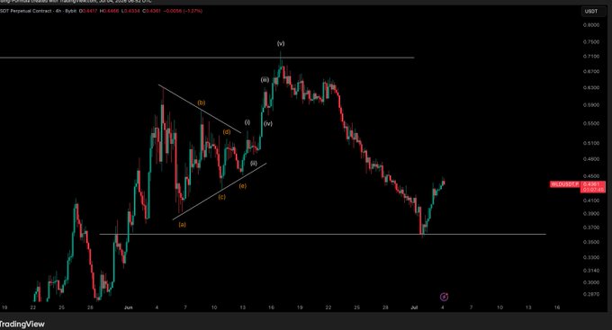 A TradingView chart of the S&P/Portland Cement Bull? 1.454 × 14, with Elliott Wave labeling (i)-(v) marking a five-wave impulse pattern ending around 0.71, followed by a decline and recent bounce toward 0.43 on the USDSGD pair, illustrating the post's mention of catching a 25% bottom bounce.