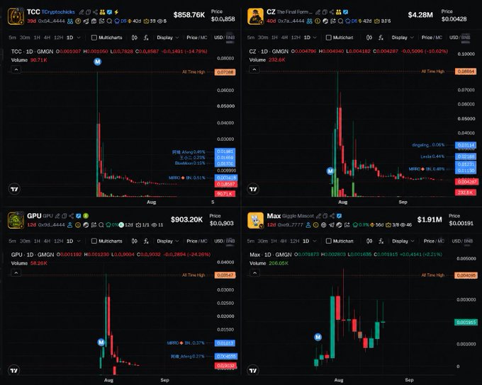 The image shows four cryptocurrency trading charts (TCC, CZ, GPU, and Max) on TradingView, all displaying massive price declines from their all-time highs—TCC down 84.91%, CZ down 90.62%, GPU down 96.20%, and Max showing 36.66% all-time highs—visually supporting the post's warning about scams and losses on BNB Chain meme coins.
