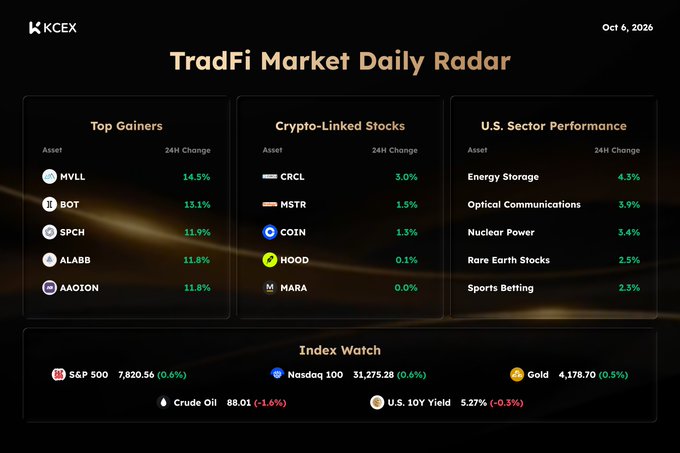 A financial dashboard titled 'TradFi Market Daily Radar' dated Oct 6, 2026, showing Top Gainers (MVLL, BOT, SPCH, ALAB, AAOION), Crypto-Linked Stocks (CRCL, MSTR, COIN, HOOD, MARA), U.S. Sector Performance, and Index Watch figures.