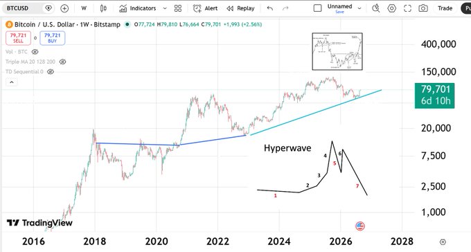 A TradingView chart of Bitcoin/U.S. Dollar (BTCUSD) on a weekly timeframe showing a price of $79,701, with a hand-drawn "Hyperwave" pattern overlay illustrating Elliott Wave counts.