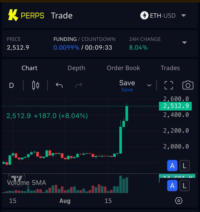 The image shows a K-PERPS trading platform displaying the ETH-USD price chart with Ethereum currently at $2,512.9, having surged 8.04% (up $187.0) in 24 hours, while the accompanying post declares bullish sentiment with an ambitious price target of $10,000 per ETH.