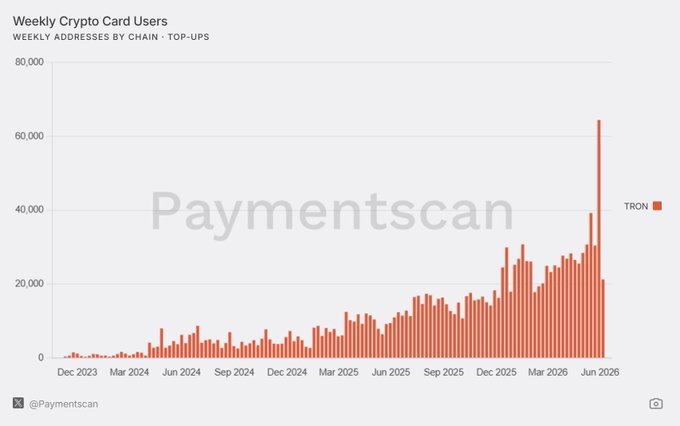 A Paymentscan bar chart titled 'Weekly Crypto Card Users' showing TRON's weekly addresses growing from near zero in Dec 2023 to peaks around 60,000-65,000 by June 2026.