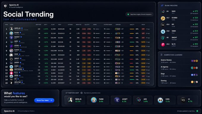 The image displays a screenshot of a social media trend analysis software screen, which includes features such as Social Trends, Rank Movers, and Leaderboards for various platforms like Instagram and Twitter. These tools help users understand the current popularity of different trends across multiple social media platforms. On this particular slide, there is an excel chart that shows what is currently trending in the world of spectacles AI based on a set of criteria including likes, shares, follows, and impressions. The chart displays various social media influencers and their popularity rankings, as well as some other notable figures such as Minecraft. The main focus of this slide is to help users better understand current trends across multiple platforms by providing detailed insights into the performance of different individuals or groups in these spaces.