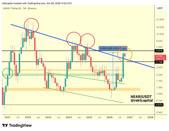 A TradingView monthly candlestick chart of NEAR/USDT on Binance shows Near Protocol tagging its multi-year macro downtrend (blue line) around the $4.75–$5.97 zone, with an annotated 265.23% gain label, as the post highlights NEAR's first successful retest of the downtrend as new support that could signal the start of a new macro uptrend.
