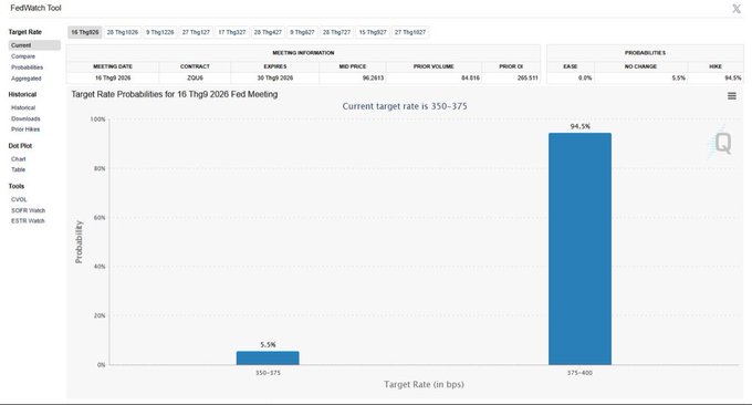 A FedWatch Tool chart showing target rate probabilities for the 16 Thg9 2026 Fed Meeting, with a current target rate of 350-375, displaying a 94.5% probability of 375-400 bps and 5.5% probability of 350-375.