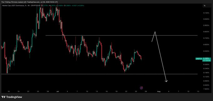 A TradingView 4-hour chart of CRYPTOCAP:USDT.D shows USDT Dominance currently at 8.318%, with a white arrow illustrating the expected price action—first a small leg up to sweep the recent high around 6.7%, followed by a sharp decline toward 6.1% in early August.