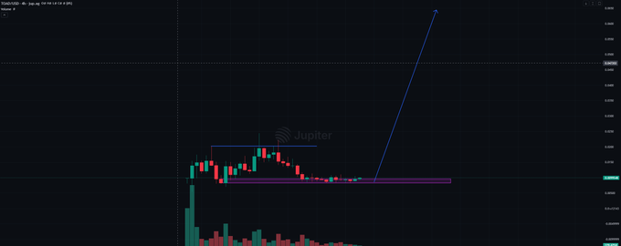 A cryptocurrency price chart labeled "Jupiter" displays a tight consolidation pattern of red and green candles contained within a rectangular box, followed by a steep blue projection line shooting sharply upward off the chart, visually reinforcing the post's claim that "$TOAD does this" — implying a breakout to the upside.