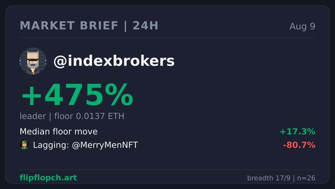 A 'MARKET BRIEF | 24H' dashboard for Aug 9 showing @indexbrokers leading with +475% and a floor of 0.0137 ETH, median floor move of +17.3%, with @MerryMenNFT lagging at -80.7%, from flipflopch.art.