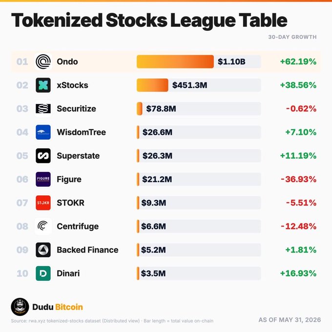 The image shows a chart displaying various statistics related to tokenized stocks and cryptocurrencies, such as the number of tokens sold each day for different companies and their values. The chart also highlights that ONDO will scale but won't dominate the market, with its dominant position expected to be a few billion dollars in the future.