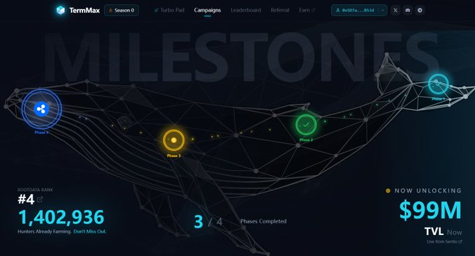 A TermMaxFi "Milestones" dashboard displays a $20M RLUSD campaign progress page, with a Sootodama Rank of #4 showing 1,402,936 hunters already farming and 3/4 phases completed, now unlocking toward the $99M TVL milestone—visually reinforcing the post's claim that the campaign is fully packed and fueling excitement about an imminent TGE.